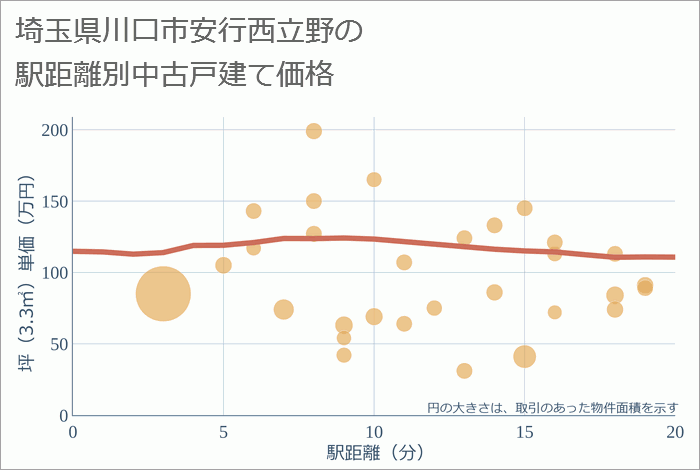 埼玉県川口市安行西立野の徒歩距離別の中古戸建て坪単価