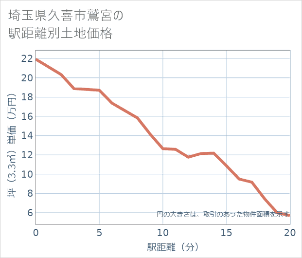 埼玉県久喜市鷲宮の徒歩距離別の土地坪単価