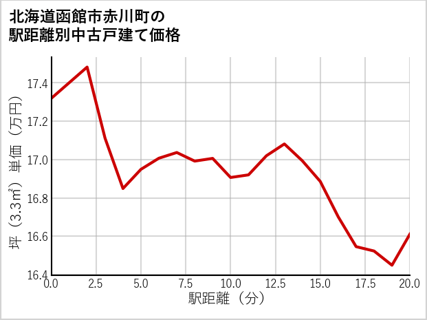北海道函館市赤川町の徒歩距離別の中古戸建て坪単価