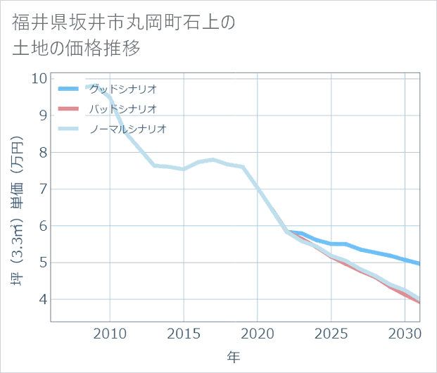 福井県坂井市丸岡町石上の土地価格推移