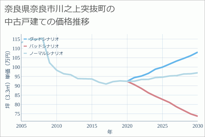 奈良県奈良市川之上突抜町の中古戸建て価格推移