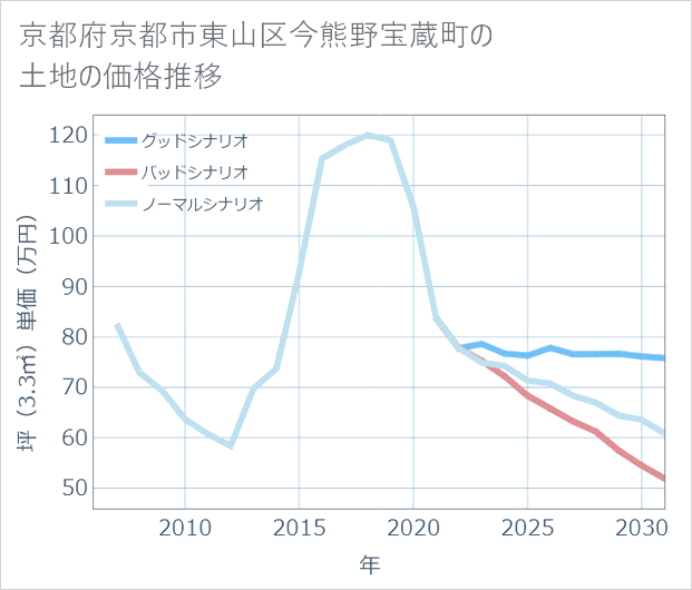 京都府京都市東山区今熊野宝蔵町の土地価格推移