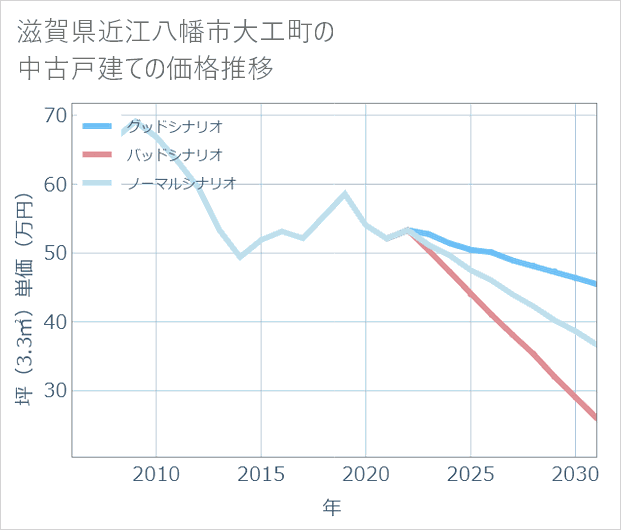 滋賀県近江八幡市大工町の中古戸建て価格推移