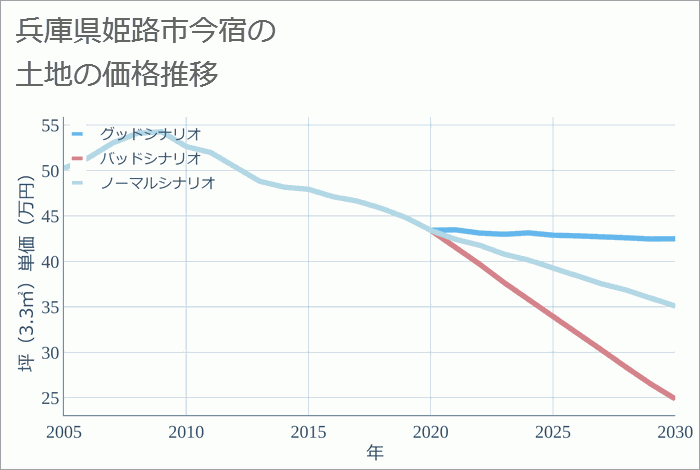 兵庫県姫路市今宿の土地価格推移