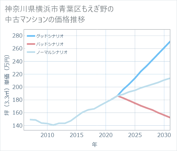 神奈川県横浜市青葉区もえぎ野の中古マンション価格推移