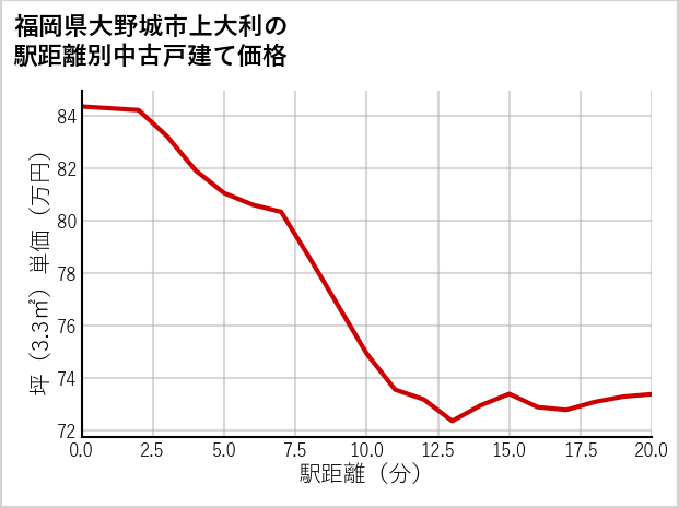 福岡県大野城市上大利の徒歩距離別の中古戸建て坪単価