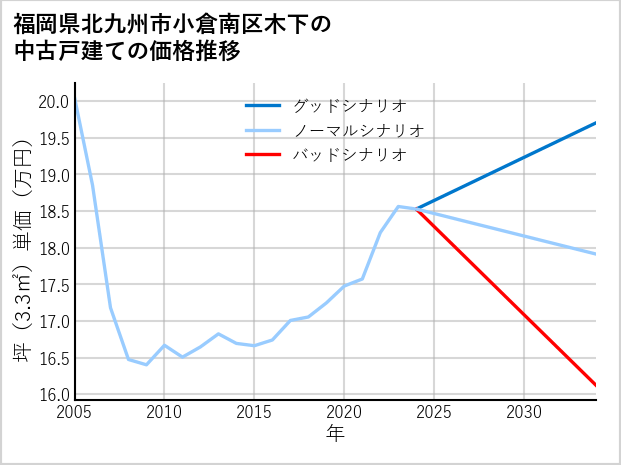福岡県北九州市小倉南区木下の中古戸建て価格推移