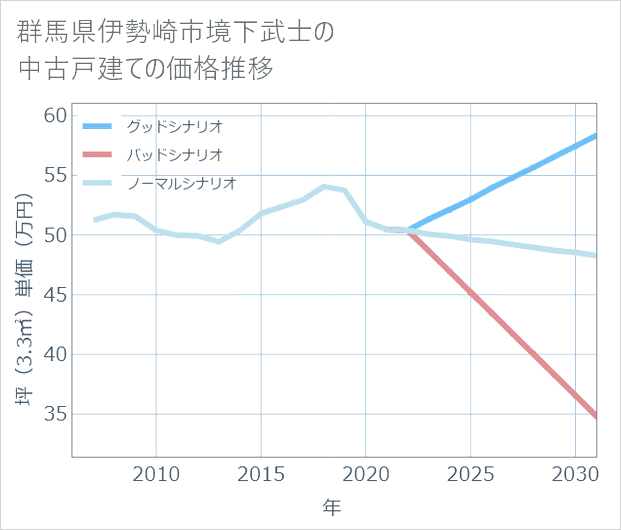 群馬県伊勢崎市境下武士の中古戸建て価格推移