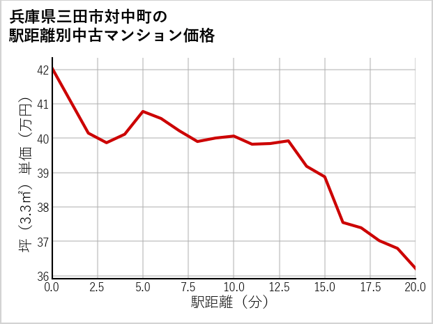兵庫県三田市対中町の徒歩距離別の中古マンション坪単価