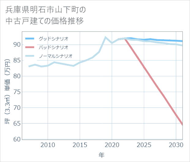 兵庫県明石市山下町の中古戸建て価格推移