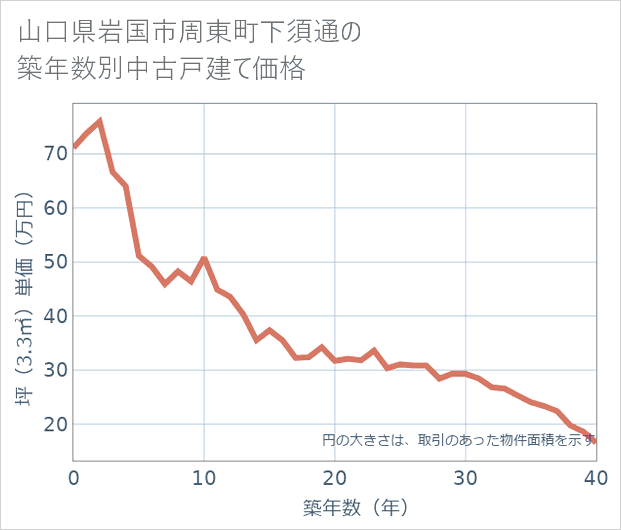 山口県岩国市周東町下須通の築年数別の中古戸建て坪単価