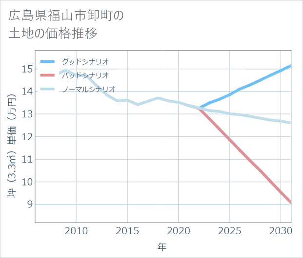 広島県福山市卸町の土地価格推移