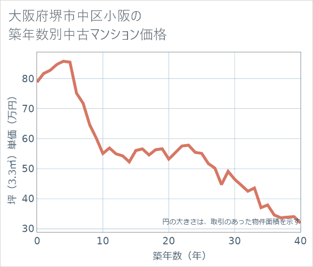 大阪府堺市中区小阪の築年数別の中古マンション坪単価