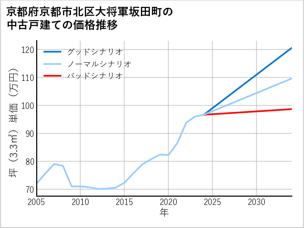 京都府京都市北区大将軍坂田町の中古戸建て価格推移