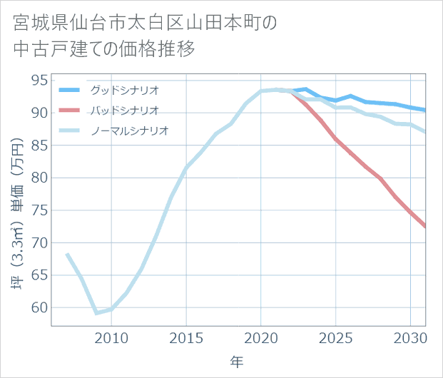 宮城県仙台市太白区山田本町の中古戸建て価格推移