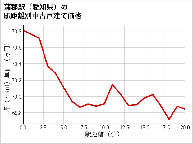 蒲郡駅（愛知県）の徒歩距離別の中古戸建て坪単価