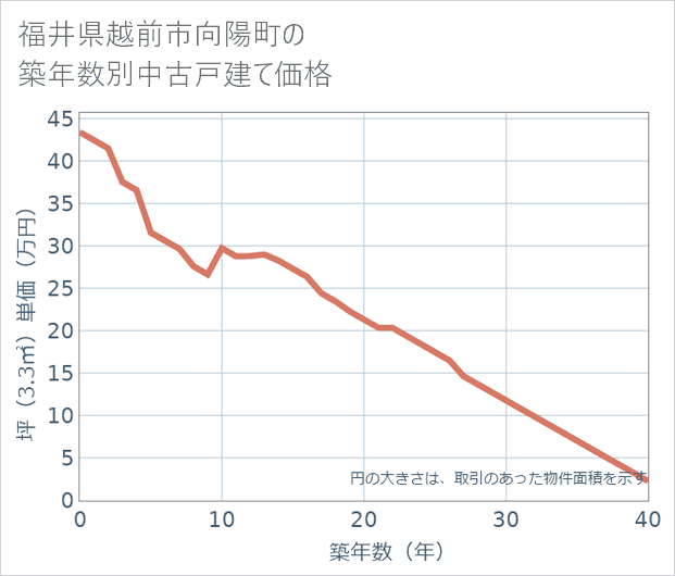 福井県越前市向陽町の築年数別の中古戸建て坪単価