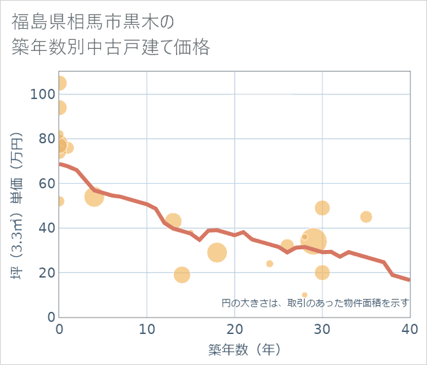 福島県相馬市黒木の築年数別の中古戸建て坪単価