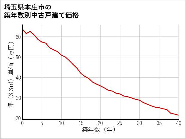 埼玉県本庄市の築年数別の中古戸建て坪単価