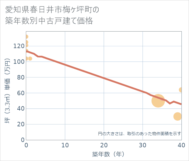 愛知県春日井市梅ケ坪町の築年数別の中古戸建て坪単価