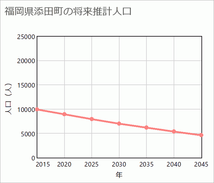 田川郡添田町の将来推計人口