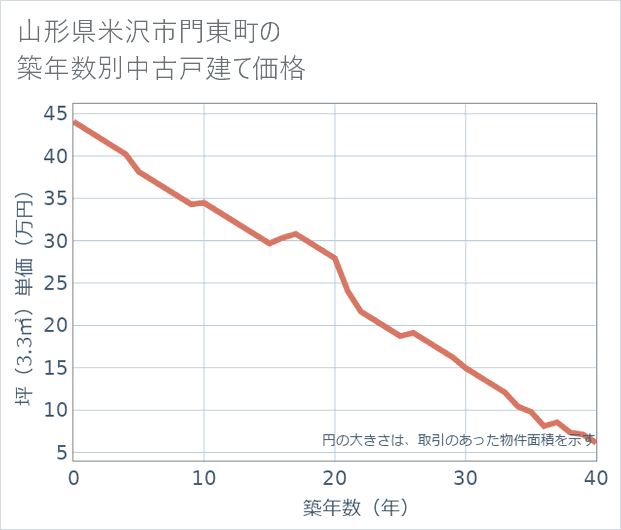 山形県米沢市門東町の築年数別の中古戸建て坪単価