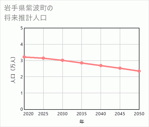 紫波町の将来推計人口