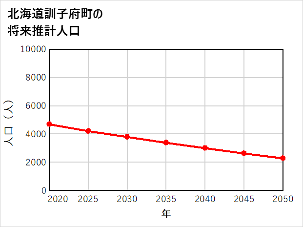 訓子府町の将来推計人口