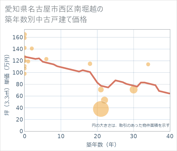 愛知県名古屋市西区南堀越の築年数別の中古戸建て坪単価