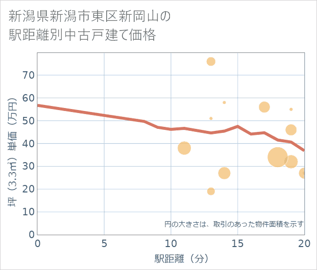 新潟県新潟市東区新岡山の徒歩距離別の中古戸建て坪単価
