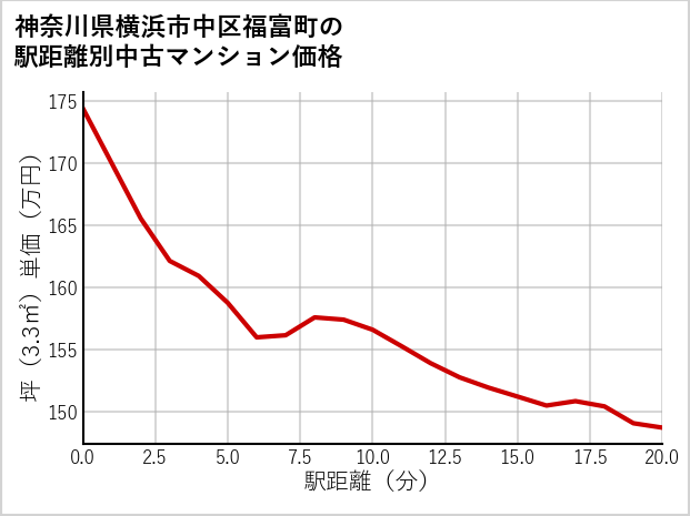 神奈川県横浜市中区福富町の徒歩距離別の中古マンション坪単価