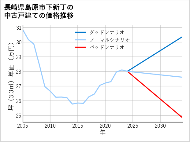 長崎県島原市下新丁の中古戸建て価格推移