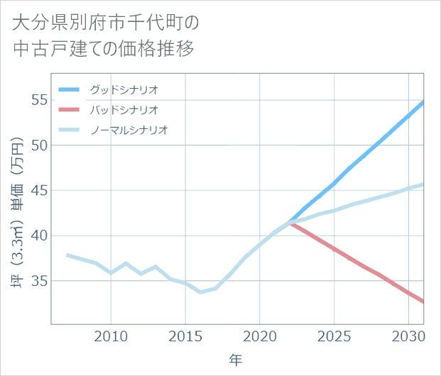 大分県別府市千代町の中古戸建て価格推移