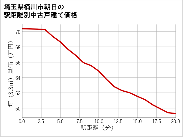 埼玉県桶川市朝日の徒歩距離別の中古戸建て坪単価
