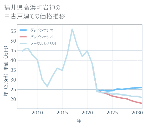 福井県高浜町岩神の中古戸建て価格推移