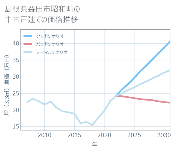 島根県益田市昭和町の中古戸建て価格推移