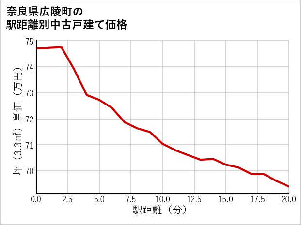 奈良県広陵町の徒歩距離別の中古戸建て坪単価