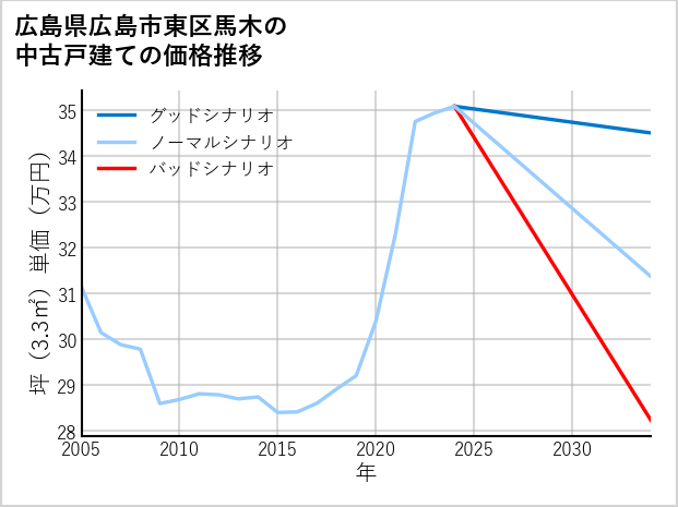 広島県広島市東区馬木の中古戸建て価格推移