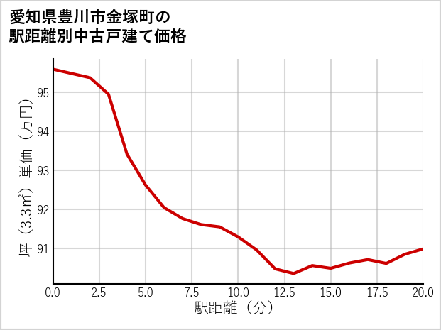 愛知県豊川市金塚町の徒歩距離別の中古戸建て坪単価
