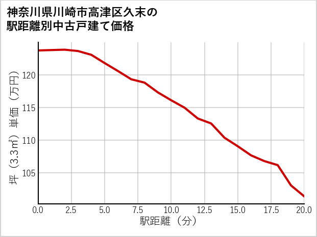 神奈川県川崎市高津区久末の徒歩距離別の中古戸建て坪単価