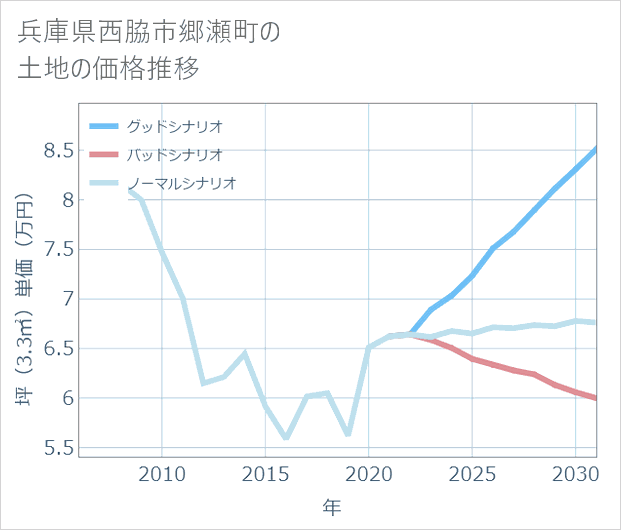 兵庫県西脇市郷瀬町の土地価格推移