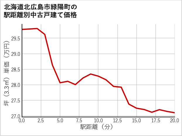 北海道北広島市緑陽町の徒歩距離別の中古戸建て坪単価
