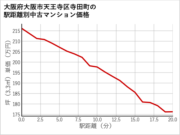 大阪府大阪市天王寺区寺田町の徒歩距離別の中古マンション坪単価