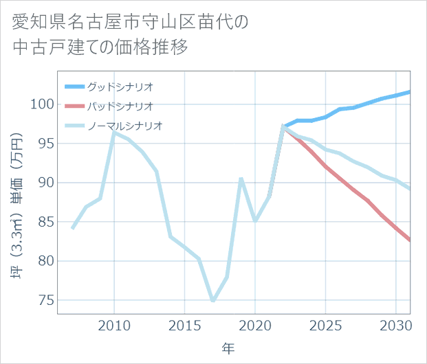 愛知県名古屋市守山区苗代の中古戸建て価格推移