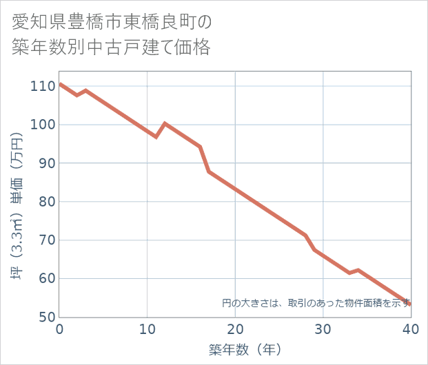 愛知県豊橋市東橋良町の築年数別の中古戸建て坪単価