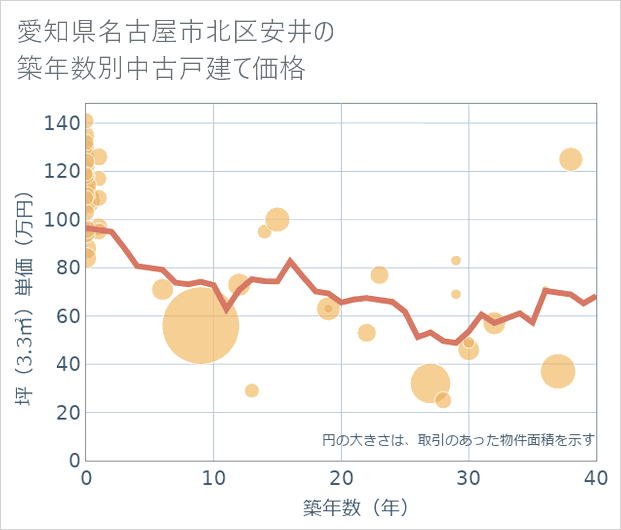 愛知県名古屋市北区安井の築年数別の中古戸建て坪単価
