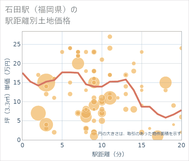 石田駅(福岡県)の徒歩距離別の土地坪単価