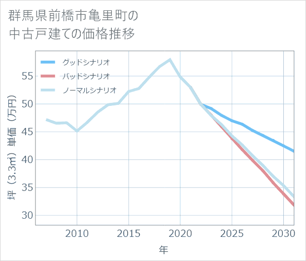 群馬県前橋市亀里町の中古戸建て価格推移