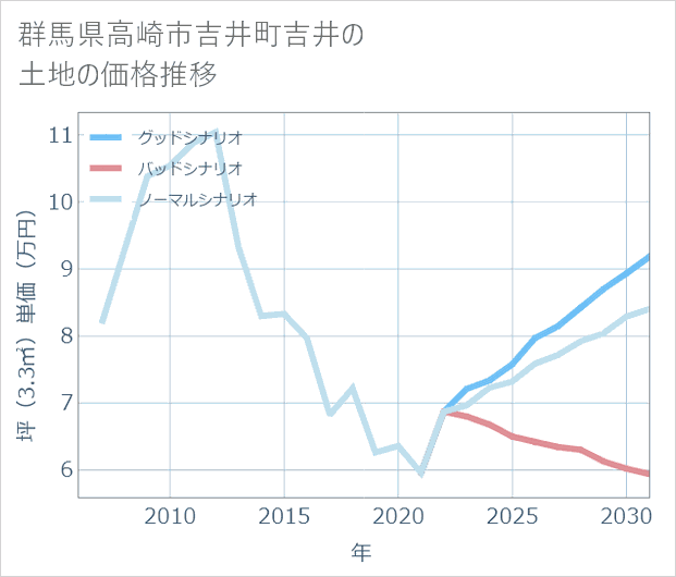 群馬県高崎市吉井町吉井の土地価格推移