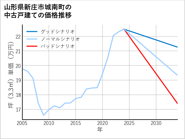 山形県新庄市城南町の中古戸建て価格推移